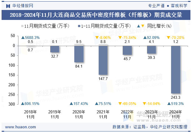 2018-2024年11月大连商品交易所中密度纤维板（纤维板）期货成交量