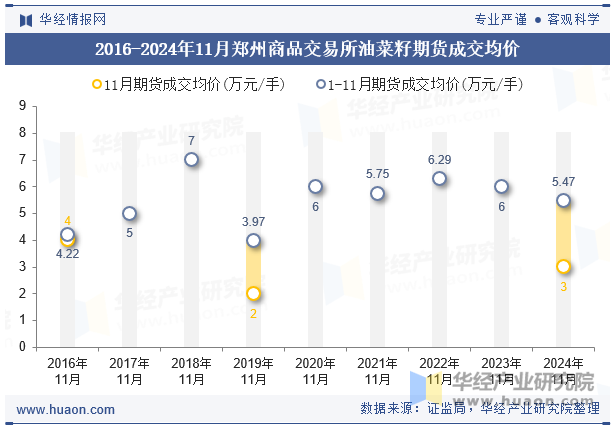 2016-2024年11月郑州商品交易所油菜籽期货成交均价