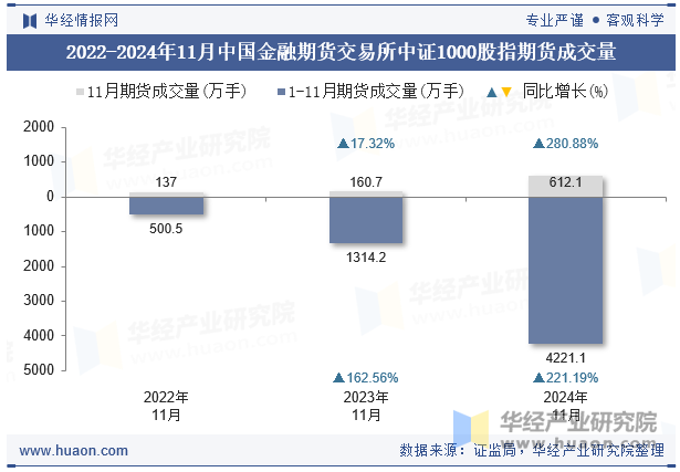 2022-2024年11月中国金融期货交易所中证1000股指期货成交量