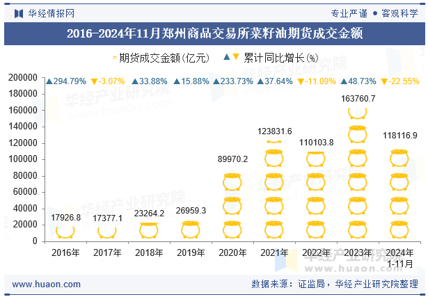 2016-2024年11月郑州商品交易所菜籽油期货成交金额