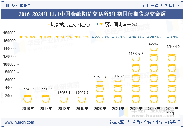 2016-2024年11月中国金融期货交易所5年期国债期货成交金额