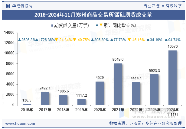 2016-2024年11月郑州商品交易所锰硅期货成交量