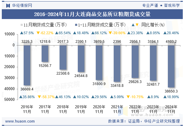 2016-2024年11月大连商品交易所豆粕期货成交量