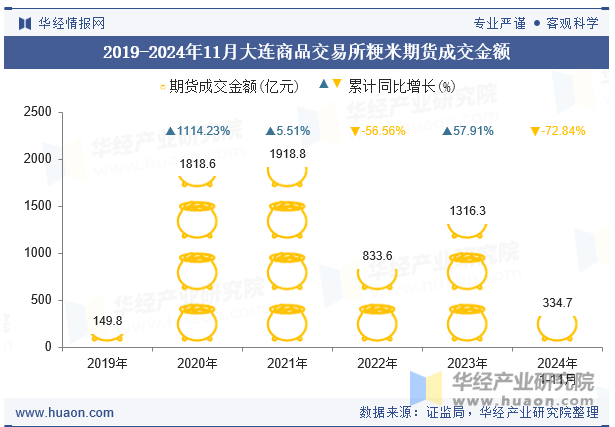 2019-2024年11月大连商品交易所粳米期货成交金额