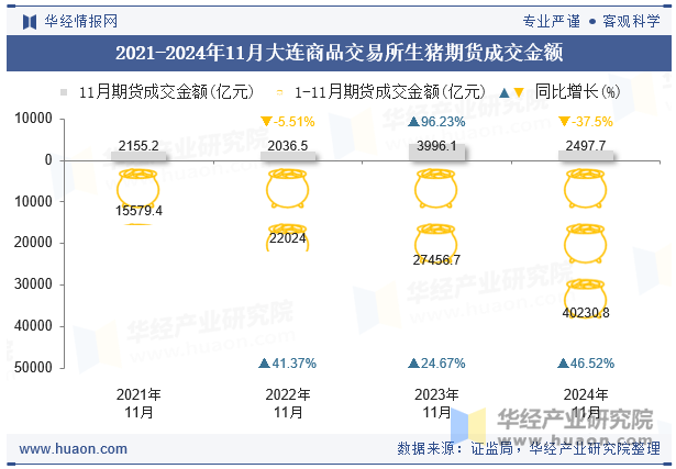 2021-2024年11月大连商品交易所生猪期货成交金额