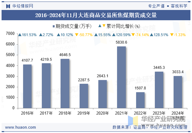 2016-2024年11月大连商品交易所焦煤期货成交量