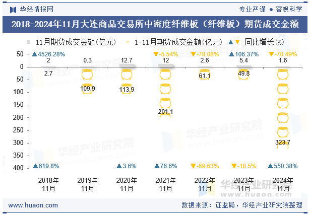 2018-2024年11月大连商品交易所中密度纤维板（纤维板）期货成交金额