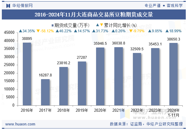 2016-2024年11月大连商品交易所豆粕期货成交量