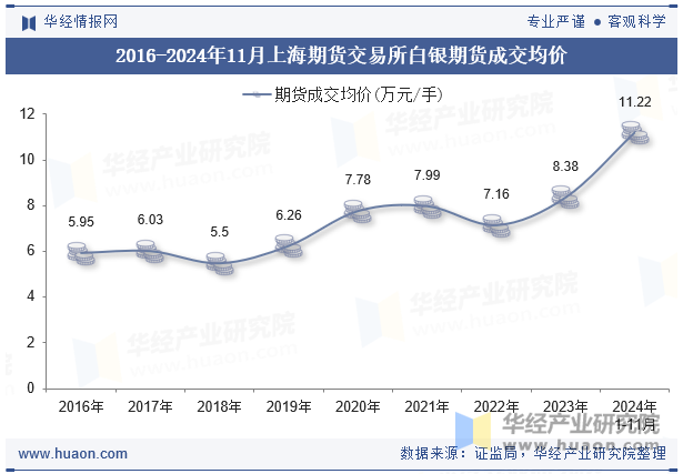 2016-2024年11月上海期货交易所白银期货成交均价