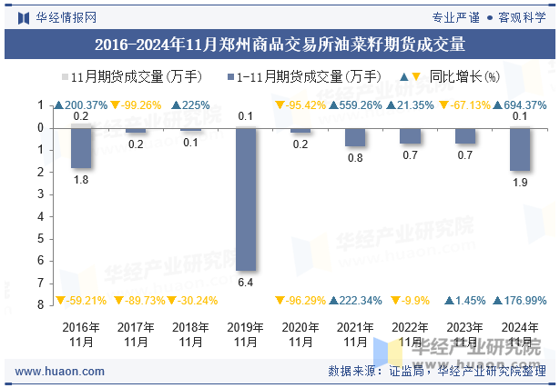 2016-2024年11月郑州商品交易所油菜籽期货成交量