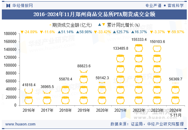 2016-2024年11月郑州商品交易所PTA期货成交金额