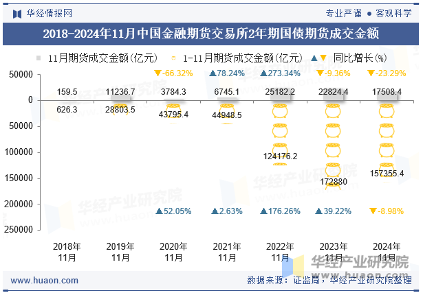 2018-2024年11月中国金融期货交易所2年期国债期货成交金额