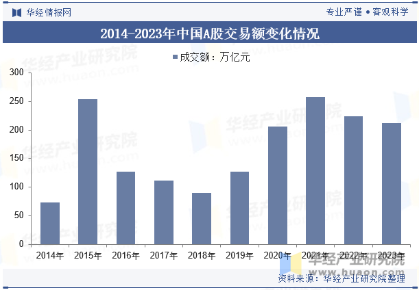 2014-2023年中国A股交易额变化情况