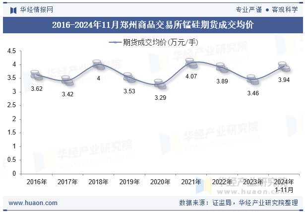 2016-2024年11月郑州商品交易所锰硅期货成交均价