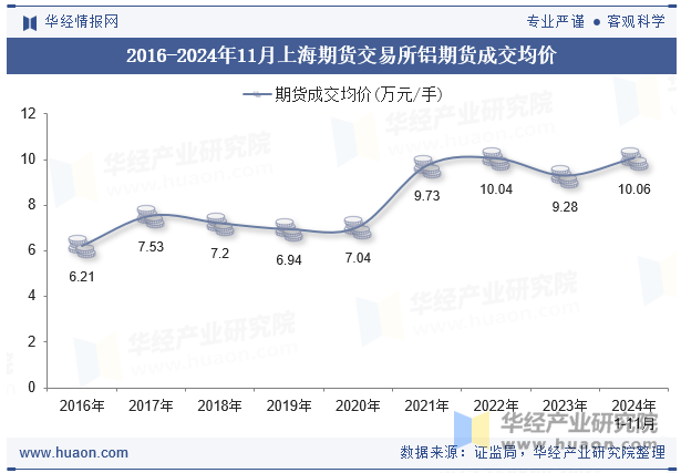 2016-2024年11月上海期货交易所铝期货成交均价