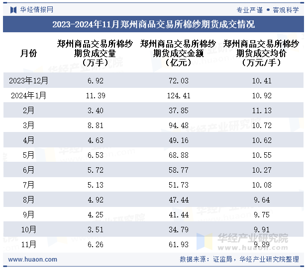 2023-2024年11月郑州商品交易所棉纱期货成交情况