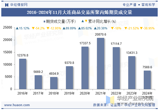 2016-2024年11月大连商品交易所聚丙烯期货成交量