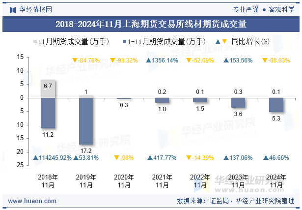 2018-2024年11月上海期货交易所线材期货成交量