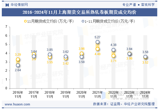 2016-2024年11月上海期货交易所热轧卷板期货成交均价