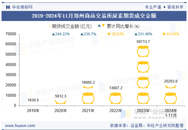 2020-2024年11月郑州商品交易所尿素期货成交金额