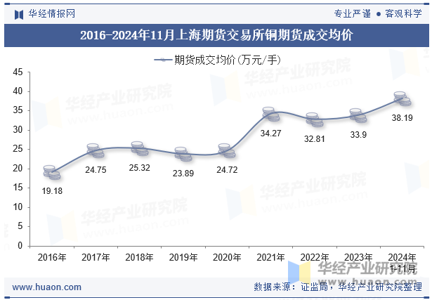 2016-2024年11月上海期货交易所铜期货成交均价