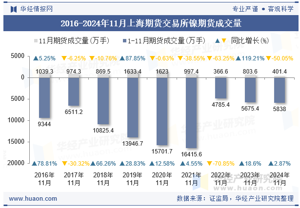 2016-2024年11月上海期货交易所镍期货成交量