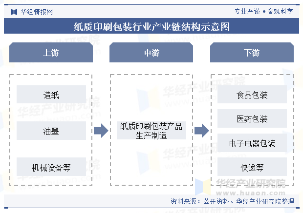 纸质印刷包装行业产业链结构示意图