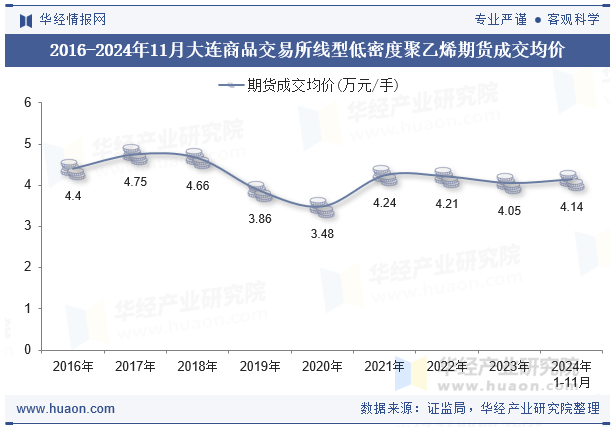 2016-2024年11月大连商品交易所线型低密度聚乙烯期货成交均价