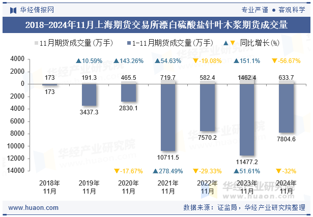 2018-2024年11月上海期货交易所漂白硫酸盐针叶木浆期货成交量