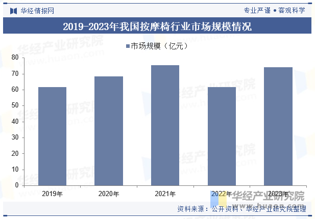 2019-2023年我国按摩椅行业市场规模情况