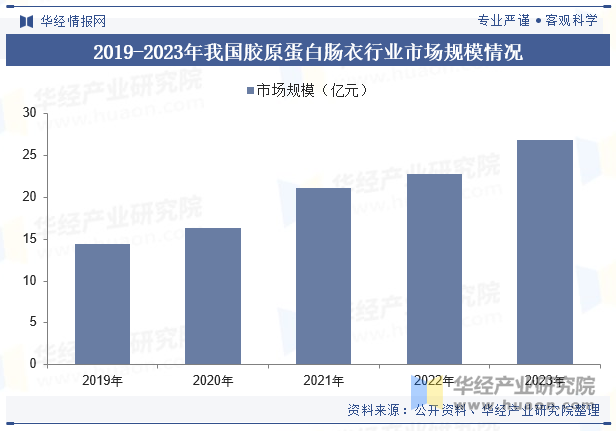 2019-2023年我国胶原蛋白肠衣行业市场规模情况