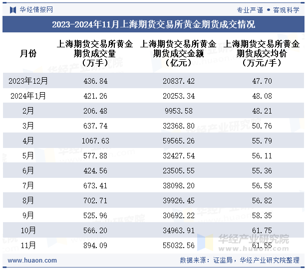 2023-2024年11月上海期货交易所黄金期货成交情况