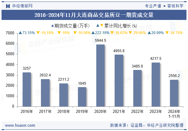 2016-2024年11月大连商品交易所豆一期货成交量