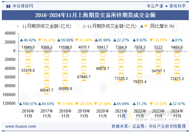 2016-2024年11月上海期货交易所锌期货成交金额