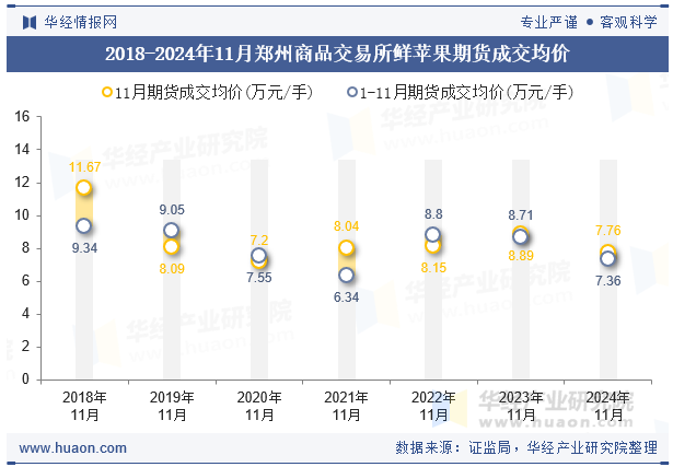 2018-2024年11月郑州商品交易所鲜苹果期货成交均价