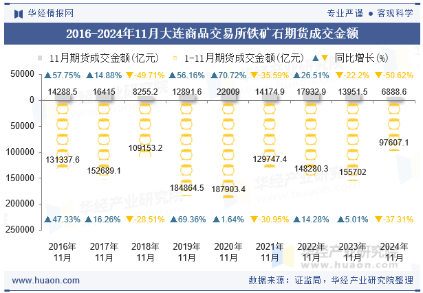 2016-2024年11月大连商品交易所铁矿石期货成交金额