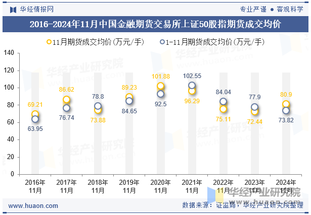 2016-2024年11月中国金融期货交易所上证50股指期货成交均价