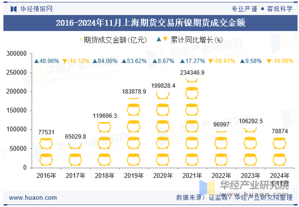 2016-2024年11月上海期货交易所镍期货成交金额