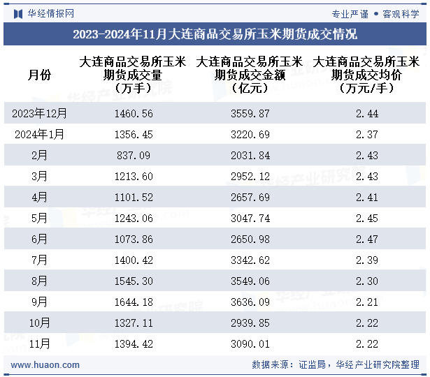 2023-2024年11月大连商品交易所玉米期货成交情况