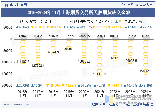 2016-2024年11月上海期货交易所天胶期货成交金额