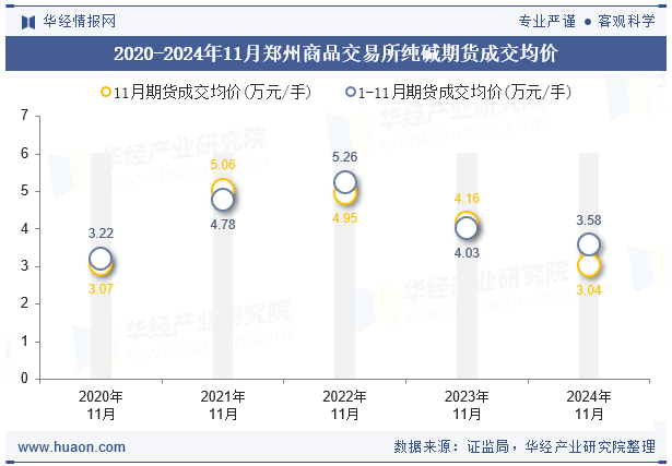 2020-2024年11月郑州商品交易所纯碱期货成交均价