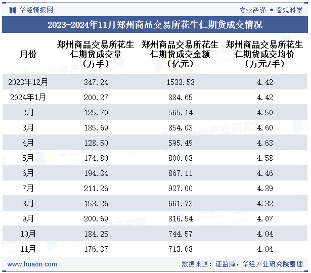 2023-2024年11月郑州商品交易所花生仁期货成交情况