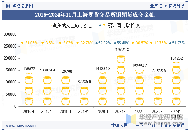 2016-2024年11月上海期货交易所铜期货成交金额