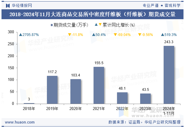 2018-2024年11月大连商品交易所中密度纤维板（纤维板）期货成交量