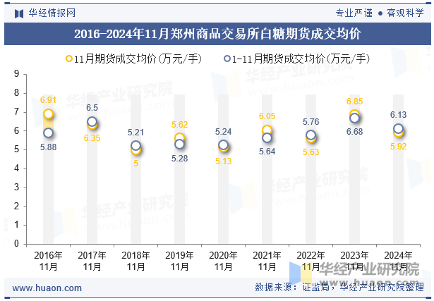 2016-2024年11月郑州商品交易所白糖期货成交均价