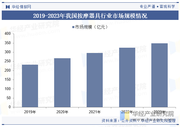 2019-2023年我国按摩器具行业市场规模情况