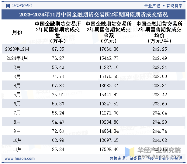 2023-2024年11月中国金融期货交易所2年期国债期货成交情况