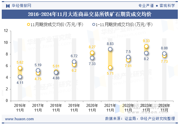 2016-2024年11月大连商品交易所铁矿石期货成交均价