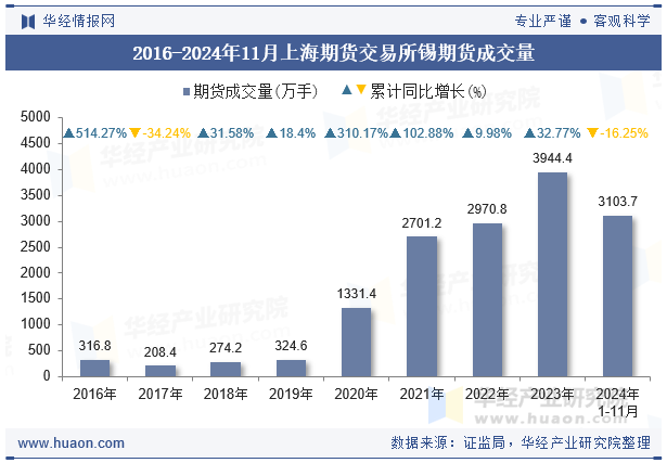 2016-2024年11月上海期货交易所锡期货成交量