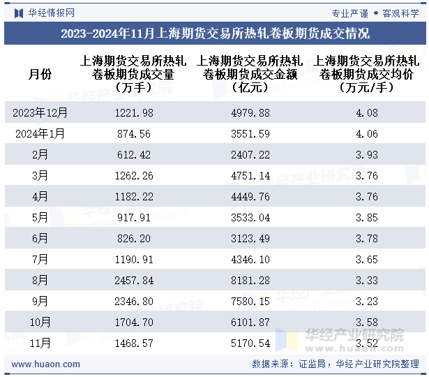 2023-2024年11月上海期货交易所热轧卷板期货成交情况